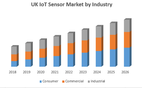 UK IoT Sensor Market by Industry