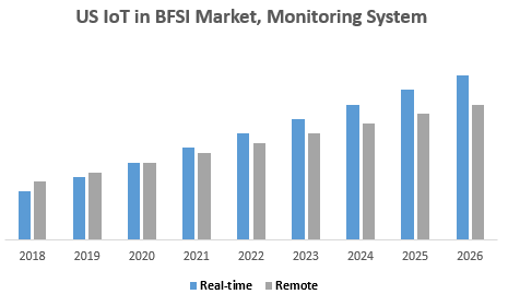 US IoT in BFSI Market, Monitoring System