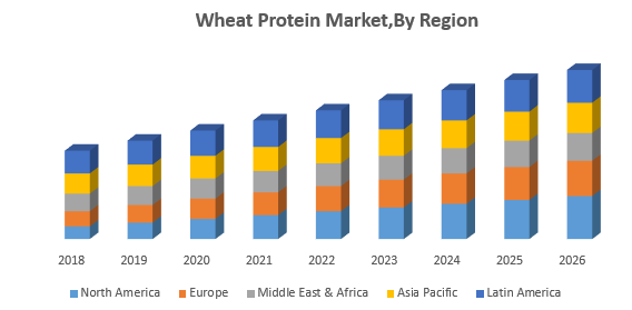Wheat Protein Market,By Region
