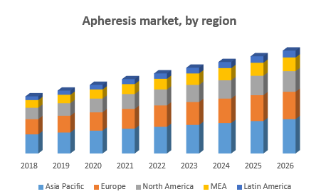 Apheresis market