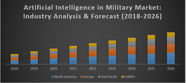 Artificial Intelligence in Military Market 