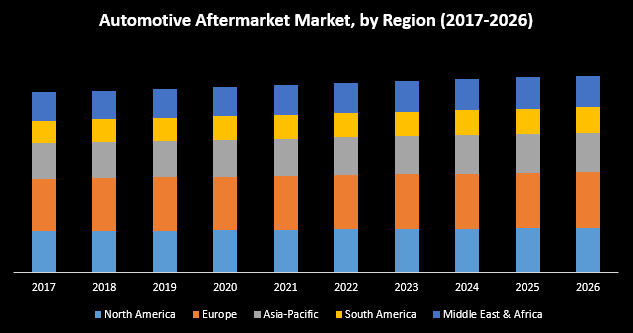 Automotive Aftermarket Market