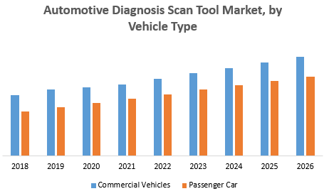 Automotive Diagnosis Scan Tool Market