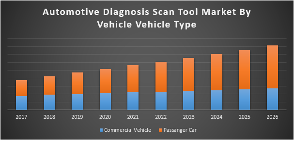 Automotive Diagnosis Scan Tool Market