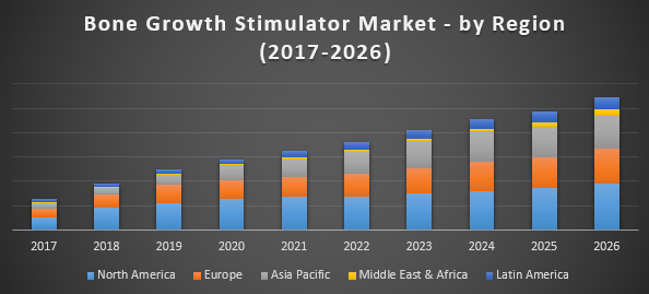 Bone Growth Stimulator Market