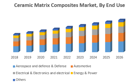 Ceramic Matrix Composites Market - Global Industry Analysis