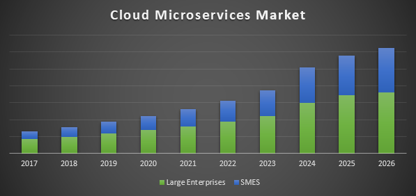 Cloud Micro-services Market