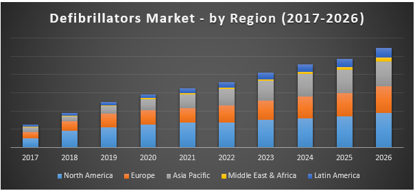 Defibrillators Market
