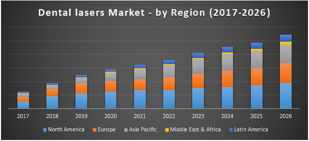 Dental lasers Market