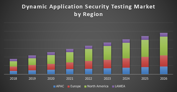 Dynamic Application Security Testing Market