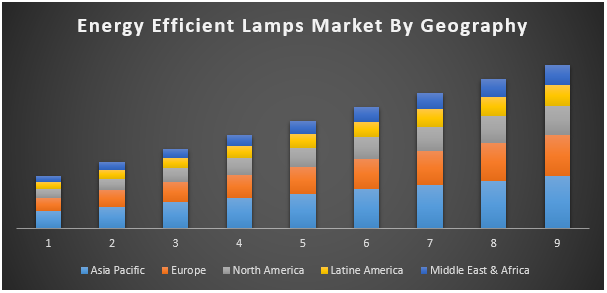 Energy Efficient Lamps Market
