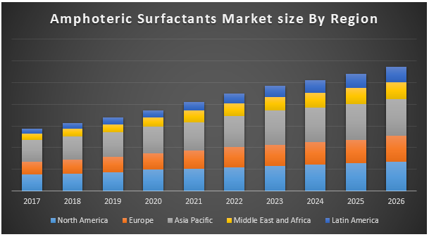 Global Amphoteric Surfactants Market