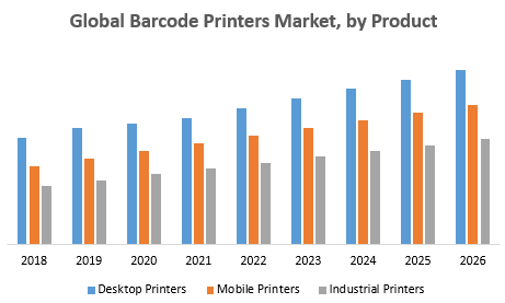 Global Barcode Printers Market