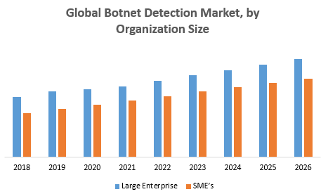 Global Botnet Detection Market