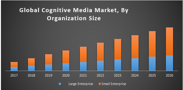 Global Cognitive Media Market