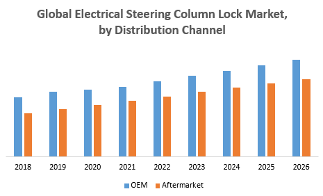 Global Electrical Steering Column Lock Market