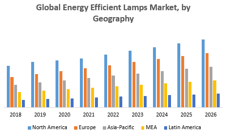Global Energy Efficient Lamps Market