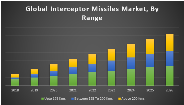 Global Interceptor Missiles Market
