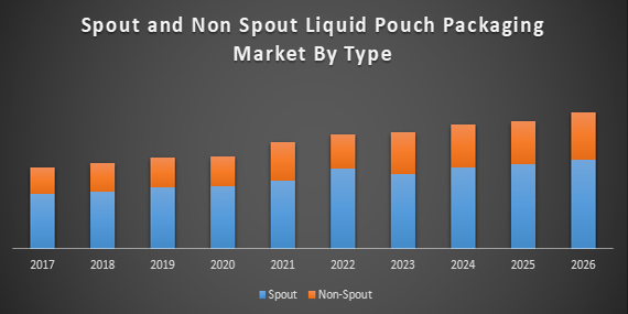 Global Spout and Non Spout Liquid Pouch Packaging Market