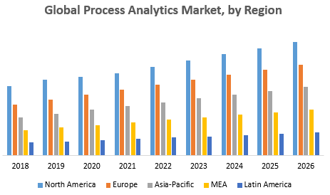 Global process analytics Market