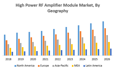 High Power RF Amplifier Module Market