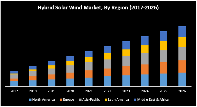 Hybrid Solar Wind Market