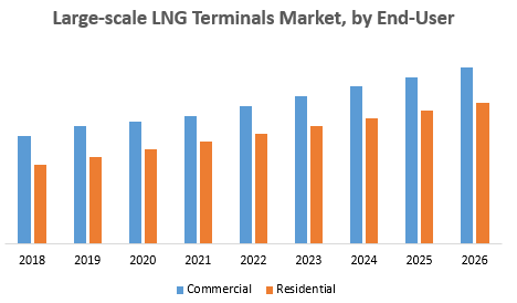 Large-scale LNG Terminals Market