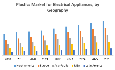Plastics Market for Electrical Appliances