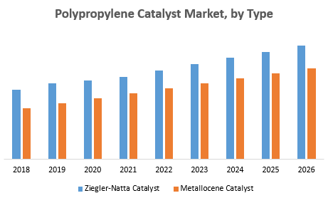 Polypropylene Catalyst Market