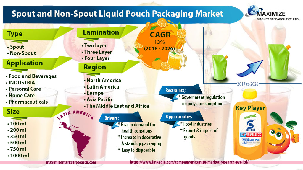Spout and Non Spout Liquid Pouch Packaging Market – Global Industry Analysis and Forecast (2021-2027)