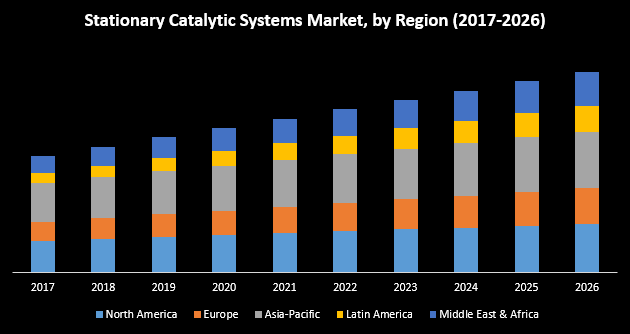 Stationary Catalytic Systems Market 