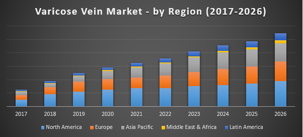 Varicose Vein Treatment Market