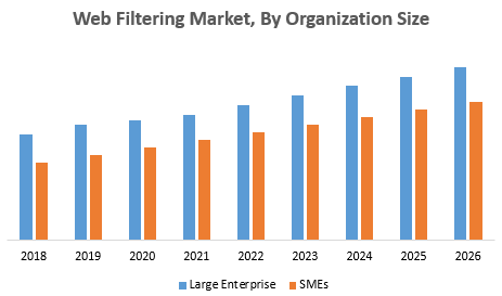 Web Filtering Market - Global Industry Analysis and Forecast (2019-2026) – by Component, Organization Size, Deployment Mode, Filtering Type, Industry, and Geography