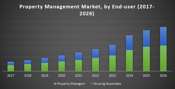 property management market