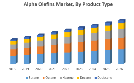 Alpha Olefins Market