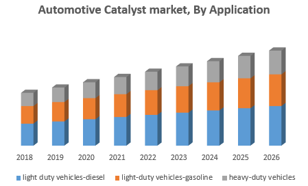 Automotive Catalyst market