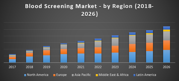 Blood Screening Market