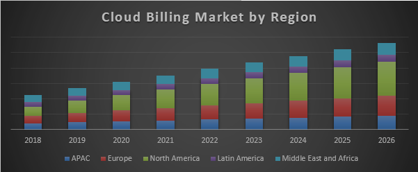 Cloud Billing Market