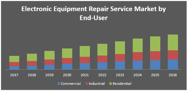 Electronic Equipment Repair Service Market
