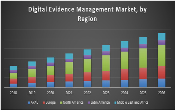 Global Digital Evidence Management Market