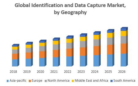 Global Identification and Data Capture Market