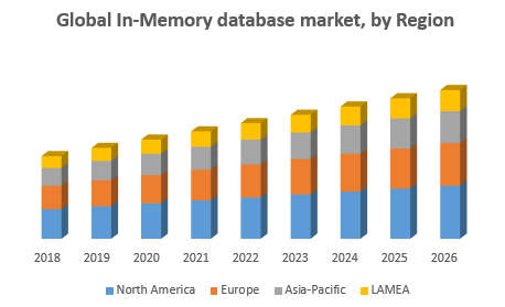 Global In-Memory database market