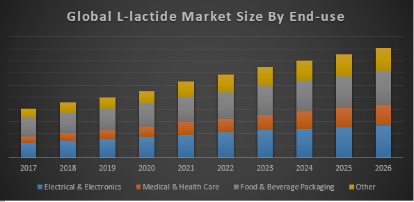 Global L lactide Market