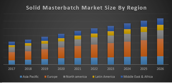 Global Solid Masterbatch Market