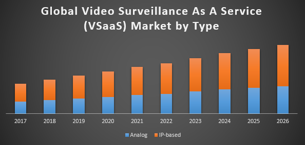 Global Video Surveillance As A Service Market (VSaaS)