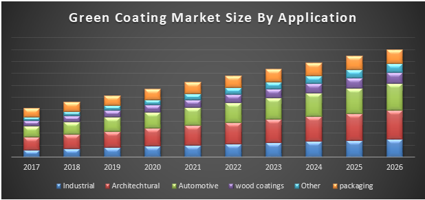 Green Coating Market