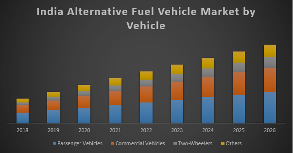 Indian Alternative Fuel Vehicle Market