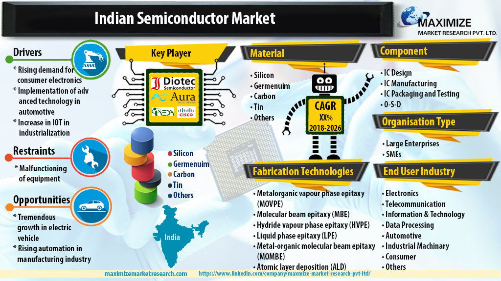 semiconductor sales and marketing jobs india