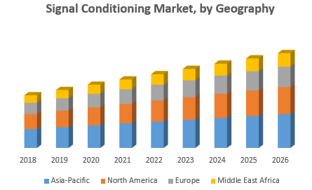 Signal Conditioning Market