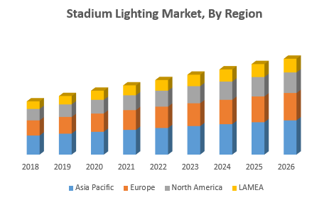 Stadium Lighting Market